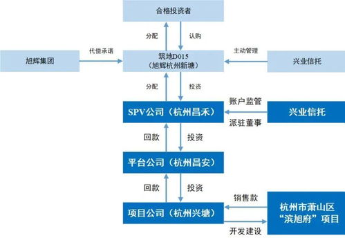 興業(yè)信托4.5億產(chǎn)品逾期 超30億資本金與銷售回款離奇失蹤的玄機(jī)